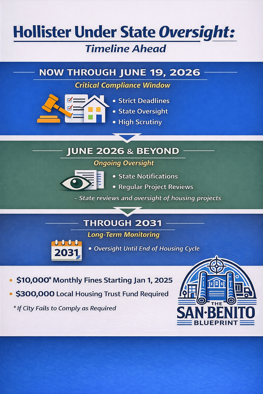 Hollister Faces State Enforcement Over Housing Element. Here’s What It&nbsp;Means
